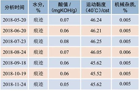 機(jī)組潤(rùn)滑油質(zhì)量分析數(shù)據(jù) 機(jī)組潤(rùn)滑油質(zhì)量分析數(shù)據(jù)
