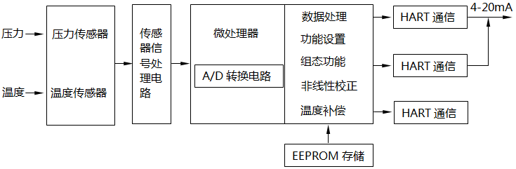 單晶硅壓力變送器硬件原理框圖 單晶硅壓力變送器硬件原理框圖