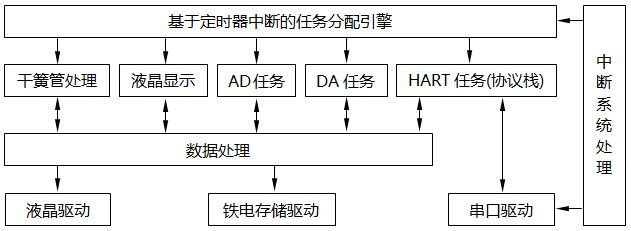 單晶硅壓力變送器軟件功能模塊框圖 單晶硅壓力變送器軟件功能模塊框圖
