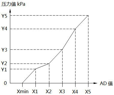 單晶硅壓力變送器非線性標定原理 單晶硅壓力變送器非線性標定原理