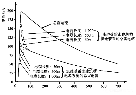 接地裝置和配電系統(tǒng)之間雷電流分布圖 接地裝置和配電系統(tǒng)之間雷電流分布圖