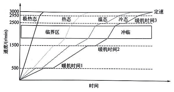 汽輪機(jī)啟動(dòng)曲線 汽輪機(jī)啟動(dòng)曲線