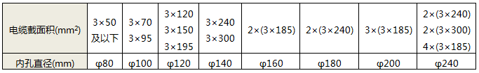 零序互感器孔徑要根據(jù)穿過零序互感器的電纜總直徑來匹配 零序互感器孔徑要根據(jù)穿過零序互感器的電纜總直徑來匹配