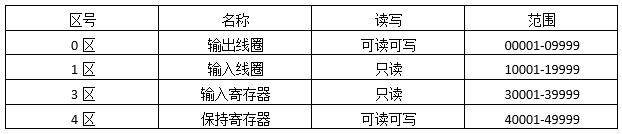 Modbus協(xié)議規(guī)定了4個存儲區(qū) Modbus協(xié)議規(guī)定了4個存儲區(qū)