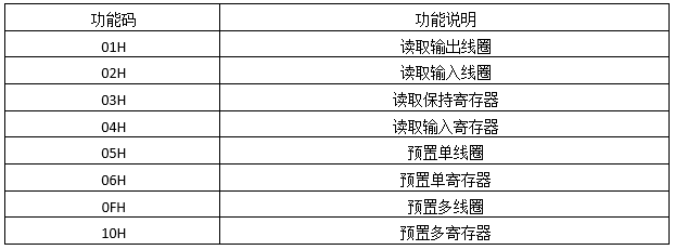 Modbus協(xié)議常用8種存儲區(qū) Modbus協(xié)議常用8種存儲區(qū)