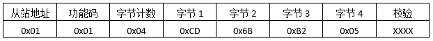 讀取輸出線圈返回報文格式 讀取輸出線圈返回報文格式