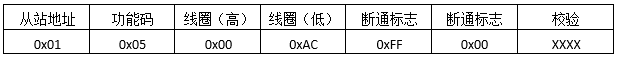 預(yù)置單線圈發(fā)送報文格式 預(yù)置單線圈發(fā)送報文格式