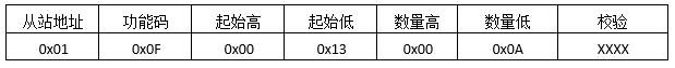 MODBUS預(yù)置多線圈返回報文格式 MODBUS預(yù)置多線圈返回報文格式