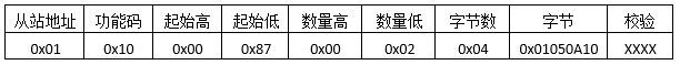 MODBUS預(yù)置多寄存器發(fā)送報文格式 MODBUS預(yù)置多寄存器發(fā)送報文格式