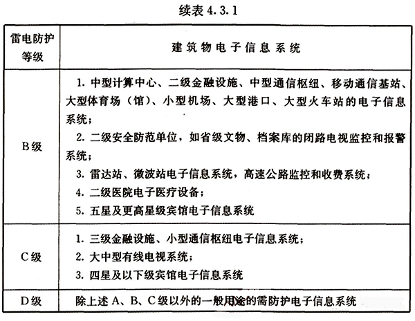 建筑物電子信息系統(tǒng)雷電防護(hù)等級(jí)續(xù)表 建筑物電子信息系統(tǒng)雷電防護(hù)等級(jí)續(xù)表