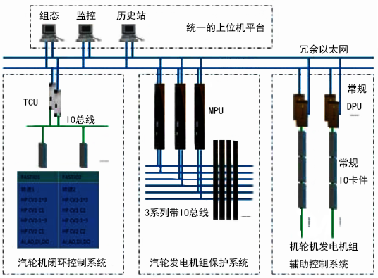 百萬千瓦核電汽輪機閉環(huán)控制系統(tǒng)原理圖 百萬千瓦核電汽輪機閉環(huán)控制系統(tǒng)原理圖