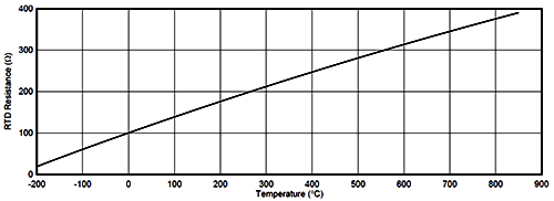 Pt100熱電阻在-200~850℃范圍內(nèi)變化曲線(xiàn) Pt100熱電阻在-200~850℃范圍內(nèi)變化曲線(xiàn)