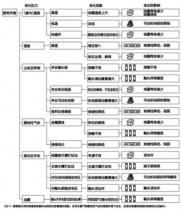 電磁開關(guān)發(fā)生老化的原因 電磁開關(guān)發(fā)生老化的原因