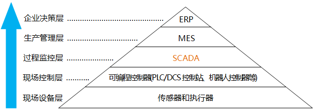 工業(yè)控制系統(tǒng)模型 工業(yè)控制系統(tǒng)模型