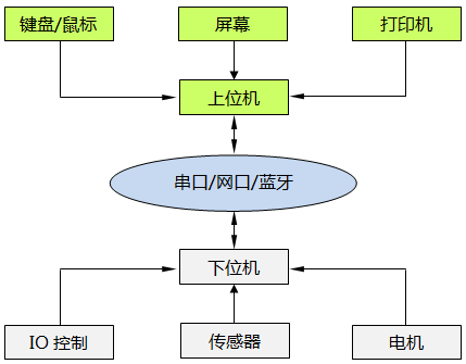 位機與下位機之間數(shù)據(jù)交換 位機與下位機之間數(shù)據(jù)交換