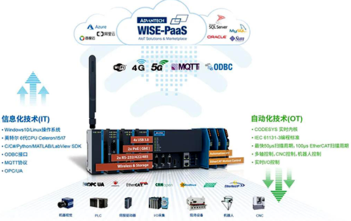 研華的邊緣可編程工業(yè)控制器AMAX-5580方案 研華的邊緣可編程工業(yè)控制器AMAX-5580方案