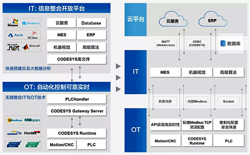 研華邊緣控制器的軟件架構(gòu) 研華邊緣控制器的軟件架構(gòu)