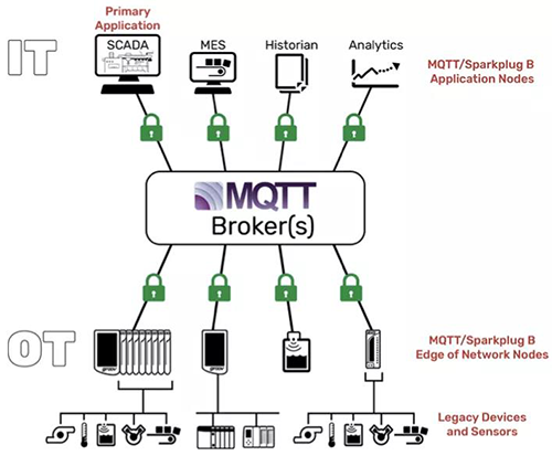 MQTT/Sparkplug B架構(gòu)中區(qū)分了兩種不同的節(jié)點 MQTT/Sparkplug B架構(gòu)中區(qū)分了兩種不同的節(jié)點
