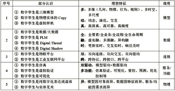 數(shù)字孿生理想特征 數(shù)字孿生理想特征