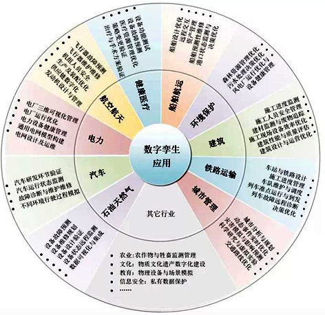 數(shù)字孿生應(yīng)用領(lǐng)域 數(shù)字孿生應(yīng)用領(lǐng)域