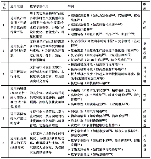 數(shù)字孿生適用準(zhǔn)則 數(shù)字孿生適用準(zhǔn)則