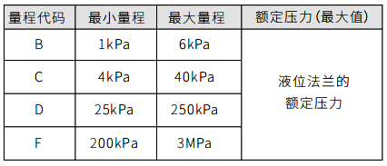 單法蘭液位變送器量程代碼與量程范圍關(guān)系對(duì)照表 單法蘭液位變送器量程代碼與量程范圍關(guān)系對(duì)照表