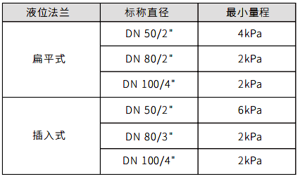 單法蘭液位變送器液位法蘭與最小量程關(guān)系對(duì)照表 單法蘭液位變送器液位法蘭與最小量程關(guān)系對(duì)照表