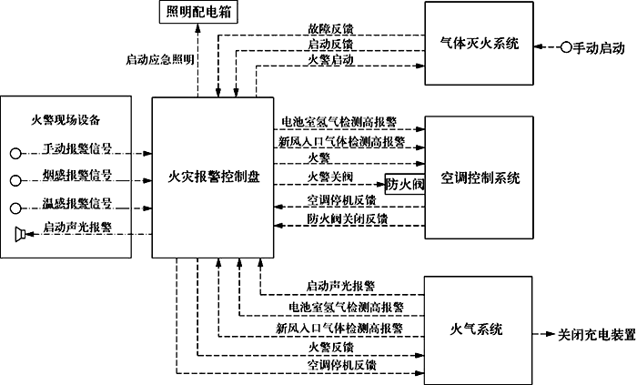 火災(zāi)報(bào)警系統(tǒng)聯(lián)動(dòng)控制方案 火災(zāi)報(bào)警系統(tǒng)聯(lián)動(dòng)控制方案