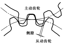 羅茨風(fēng)機(jī)齒側(cè)間隙 羅茨風(fēng)機(jī)齒側(cè)間隙