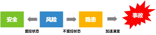 安全、風(fēng)險(xiǎn)、隱患和事故之間的關(guān)系