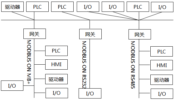 MODBUS網(wǎng)絡(luò)體系結(jié)構(gòu)示意 MODBUS網(wǎng)絡(luò)體系結(jié)構(gòu)示意
