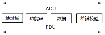 通用MODBUS幀結(jié)構(gòu)示意 通用MODBUS幀結(jié)構(gòu)示意