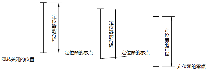 HEP-15閥門定位器的零點(diǎn)示意圖 HEP-15閥門定位器的零點(diǎn)示意圖
