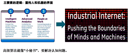 工業(yè)互聯(lián)網(wǎng)的三個要素 工業(yè)互聯(lián)網(wǎng)的三個要素