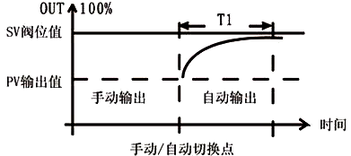 手操器實(shí)現(xiàn)無擾切換示意圖 手操器實(shí)現(xiàn)無擾切換示意圖
