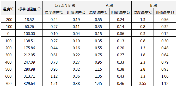 Pt100誤差數(shù)據(jù)表 Pt100誤差數(shù)據(jù)表