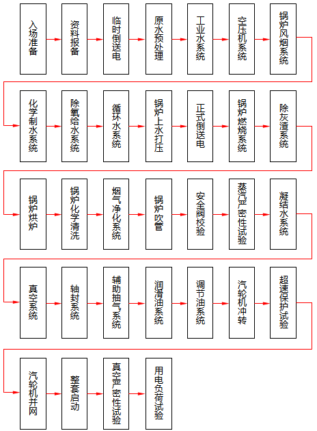 火電廠分系統(tǒng)調(diào)試流程 火電廠分系統(tǒng)調(diào)試流程