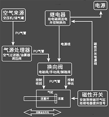 電磁閥的氣路組裝圖 電磁閥的氣路組裝圖