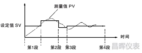 64段曲線對(duì)控制對(duì)象進(jìn)行編程控制 64段曲線對(duì)控制對(duì)象進(jìn)行編程控制