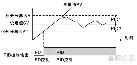 可編程調(diào)節(jié)器采用雙區(qū)PID控制 可編程調(diào)節(jié)器采用雙區(qū)PID控制