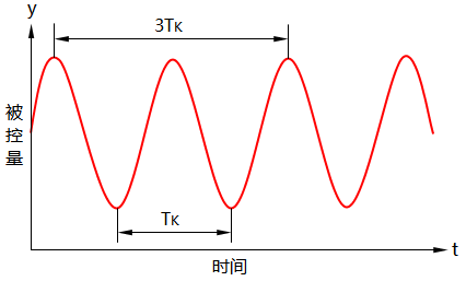 臨界振蕩過(guò)程示意圖 臨界振蕩過(guò)程示意圖