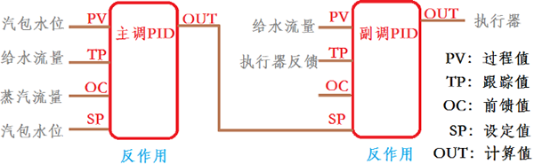 PID功能塊 PID功能塊