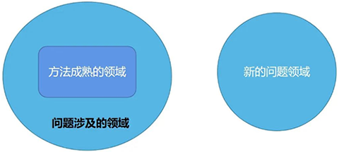 方法成熟的領(lǐng)域或許永遠(yuǎn)都無(wú)法覆蓋問(wèn)題的領(lǐng)域 方法成熟的領(lǐng)域或許永遠(yuǎn)都無(wú)法覆蓋問(wèn)題的領(lǐng)域