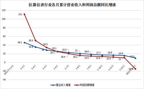 2021年儀器儀表行業(yè)累計(jì)營(yíng)收和利潤(rùn)同比增速 2021年儀器儀表行業(yè)累計(jì)營(yíng)收和利潤(rùn)同比增速