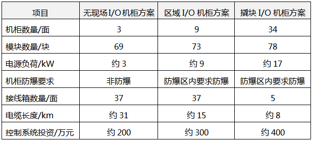 無現(xiàn)場(chǎng)I/O機(jī)柜方案、區(qū)域I/O機(jī)柜和撬塊I/O箱方案對(duì)比