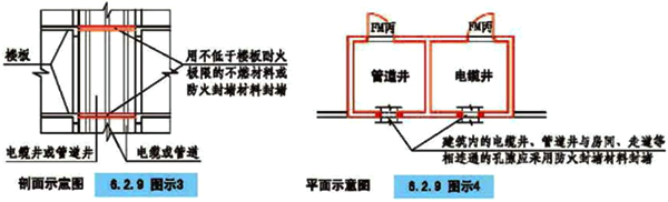 管道井、電纜井與相鄰的房間、走道的連通孔隙的封堵