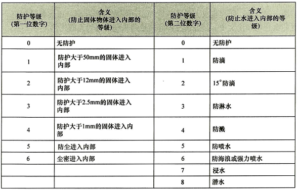 防護(hù)等級 防護(hù)等級