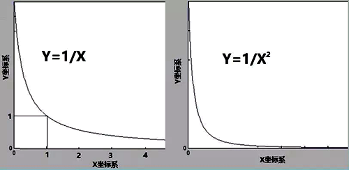 Y=K/X和Y=K/X2這兩個冪函數(shù)圖像 Y=K/X和Y=K/X2這兩個冪函數(shù)圖像