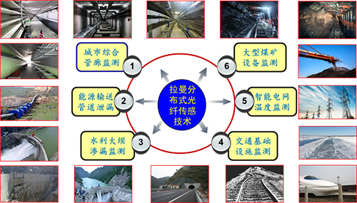 拉曼分布式光纖傳感技術(shù)的典型應(yīng)用領(lǐng)域 拉曼分布式光纖傳感技術(shù)的典型應(yīng)用領(lǐng)域
