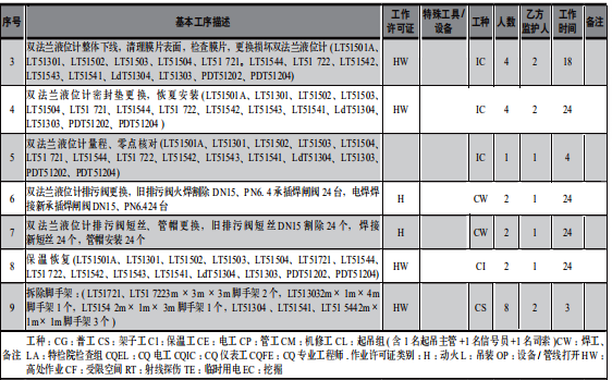 某石化企業(yè)大檢修工作計劃書 某石化企業(yè)大檢修工作計劃書